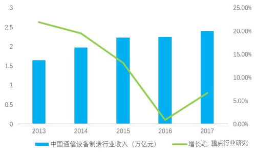 2018年中國(guó)通信設(shè)備制造行業(yè)市場(chǎng)規(guī)模與發(fā)展趨勢(shì)深度解析