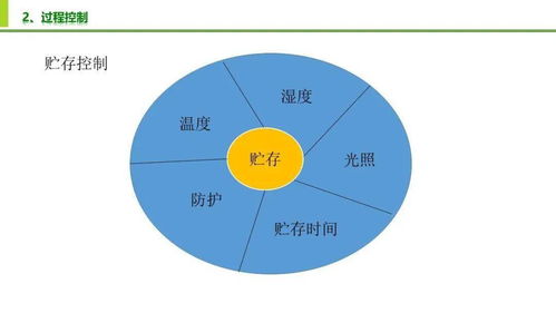 食品安全與質(zhì)量控制及網(wǎng)絡(luò)技術(shù)開發(fā)與設(shè)計(jì)的融合創(chuàng)新